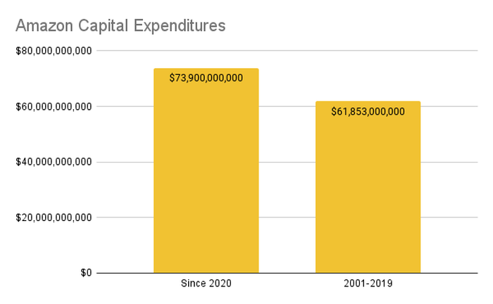 Un graphique montrant les dépenses d'investissement d'Amazon depuis 2020 par rapport à 2001-2019.
