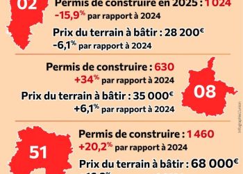 Immobilier dans la Marne, l’Aisne et les Ardennes : les raisons du lent redressement du marché