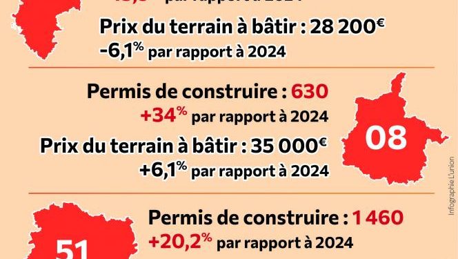 Immobilier dans la Marne, l’Aisne et les Ardennes : les raisons du lent redressement du marché