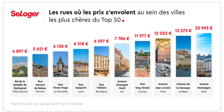 Immobilier : Découvrez les rues les plus prestigieuses et onéreuses de France