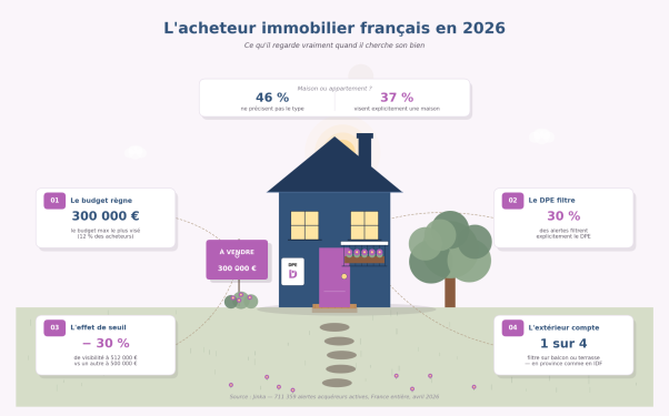 « Les acheteurs sont présents » : l’espoir des agents immobiliers pour 2026