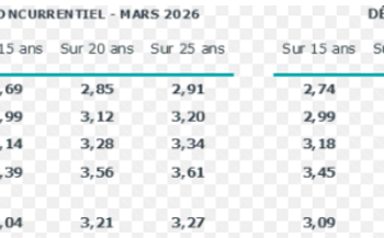 Printemps 2026 : des taux stables, une sélection judicieuse de biens et des ajustements tarifaires pour une saison prometteuse