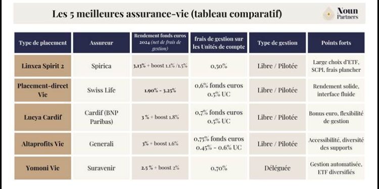 Comparatif 2026 : Découvrez les 5 meilleures assurances vie pour sécuriser votre avenir
