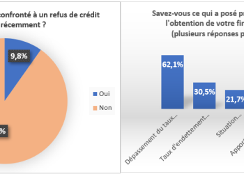 Crédit immobilier : comprendre la recrudescence des inquiétudes autour des refus de prêt