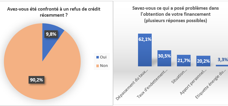 Crédit immobilier : comprendre la recrudescence des inquiétudes autour des refus de prêt