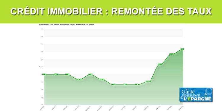 Crédit immobilier : hausse des taux d’emprunt en février, ce qu&rsquo;il faut savoir