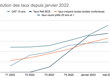Crédit immobilier : la hausse des taux freine l&rsquo;avancement de nombreux dossiers