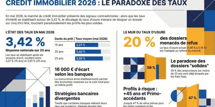 Crédit immobilier : le plafond des taux qui menace de freiner le marché