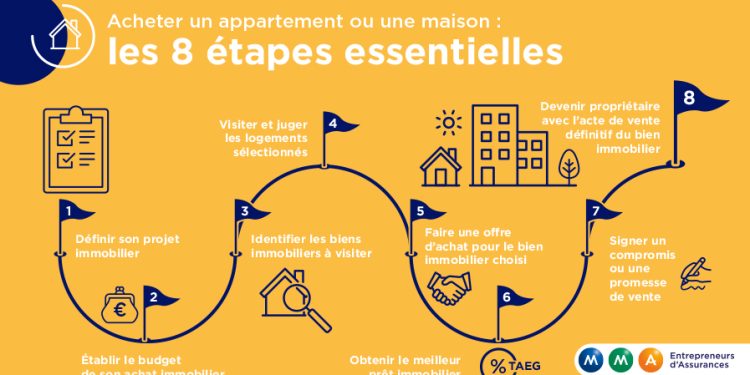De la proposition d&rsquo;achat à l&rsquo;acte notarié : les étapes essentielles pour réussir l&rsquo;acquisition de votre bien immobilier