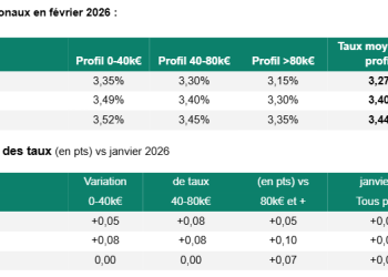 Hausse des taux : les prêts immobiliers se renchérissent en février