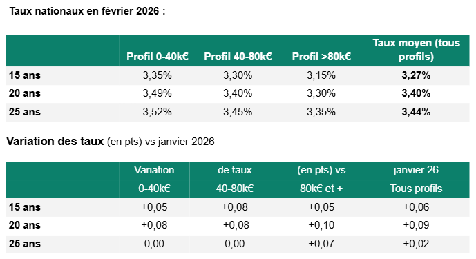 Hausse des taux : les prêts immobiliers se renchérissent en février