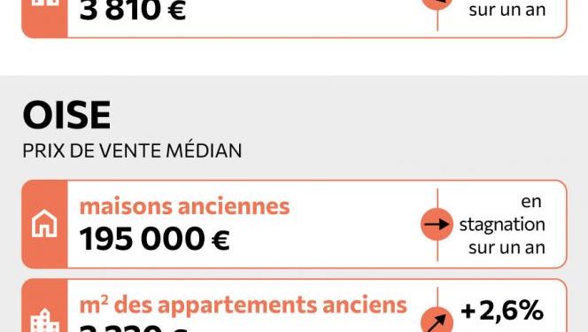 Le marché immobilier en Picardie : une stabilité remarquable face aux turbulences politiques et géopolitiques