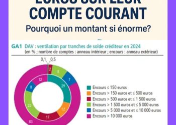 Quelle est la somme moyenne disponible sur les comptes courants des Français ? Découvrez les chiffres clés…