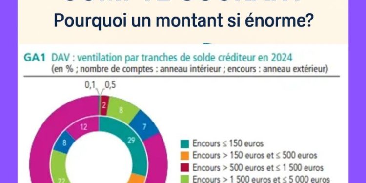 Quelle est la somme moyenne disponible sur les comptes courants des Français ? Découvrez les chiffres clés…