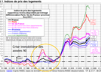 Retour sur la crise immobilière de 2022 : comment le marché a été paralysé par l&rsquo;inflation