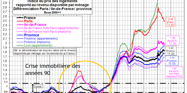 Retour sur la crise immobilière de 2022 : comment le marché a été paralysé par l&rsquo;inflation