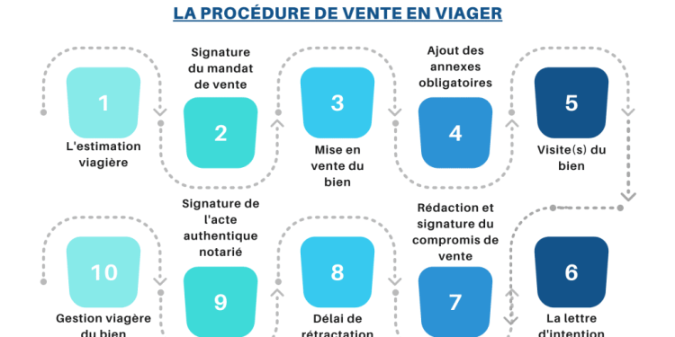 Vente en viager : découvrez cinq options adaptées à chaque situation