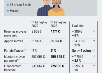 Combien coute une assurance pret immobilier pour primo-accession a Paris