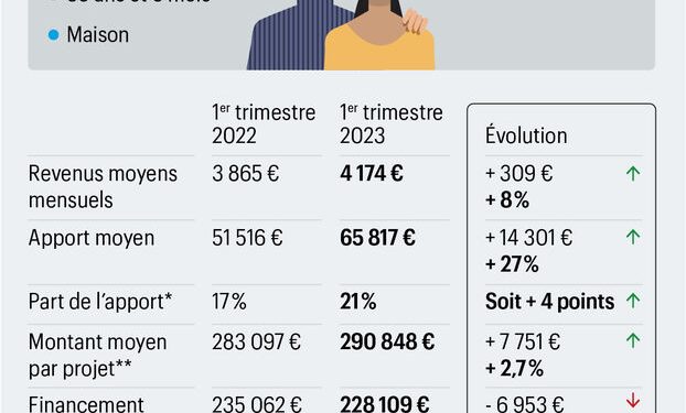 Combien coute une assurance pret immobilier pour primo-accession a Paris