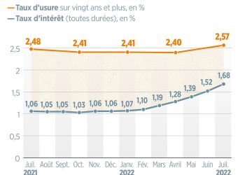 Comment des taux d&rsquo;usure bas bouleversent le marché immobilier