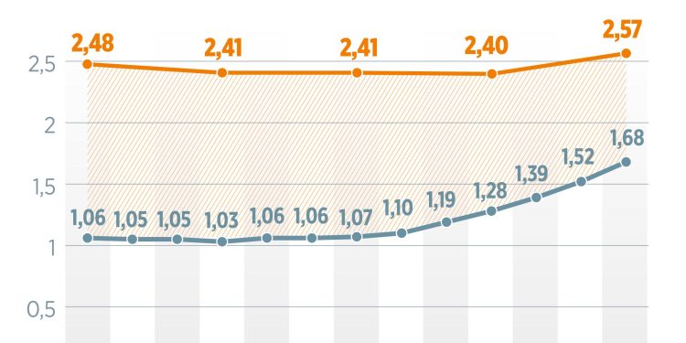 Comment des taux d&rsquo;usure bas bouleversent le marché immobilier
