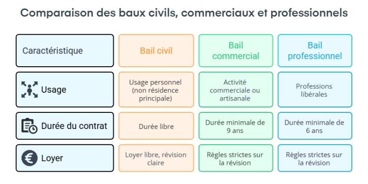 Comprendre les baux : un guide complet selon le Code civil