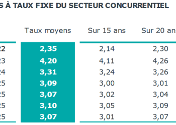 Crédit immobilier : Découvrez les taux moyens actuels pour des emprunts sur 15, 20 et 25 ans