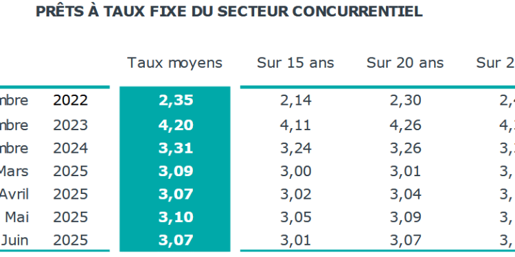 Crédit immobilier : Découvrez les taux moyens actuels pour des emprunts sur 15, 20 et 25 ans