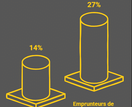 Immobilier : l’accès aux petits crédits se complique pour les plus de 45 ans