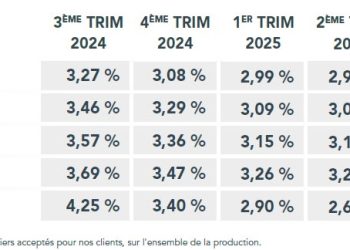 Immobilier : les taux de crédit pourraient freiner le marché dès cet été