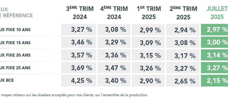 Immobilier : les taux de crédit pourraient freiner le marché dès cet été