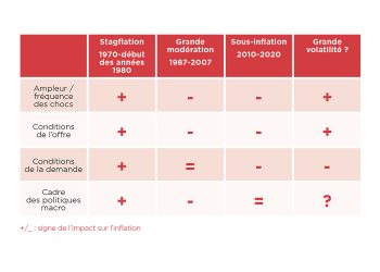Inflation persistante, croissance atone et hausse des créances douteuses : un sombre tableau pour l’économie actuelle