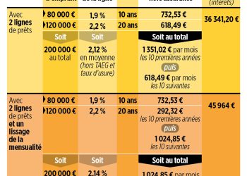 Le secret méconnu pour réduire le coût de son crédit immobilier : ce n’est pas le taux d’intérêt !