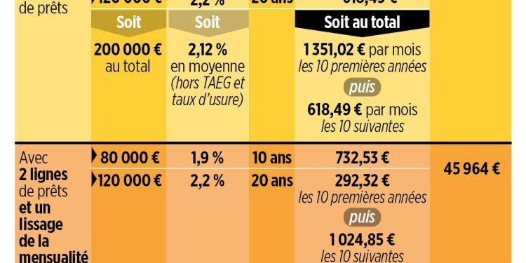 Le secret méconnu pour réduire le coût de son crédit immobilier : ce n’est pas le taux d’intérêt !