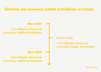 Mars 2026 : Le retour en force des primo-accédants avec 12,6 milliards d’euros d’investissements immobiliers