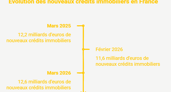 Mars 2026 : Le retour en force des primo-accédants avec 12,6 milliards d’euros d’investissements immobiliers