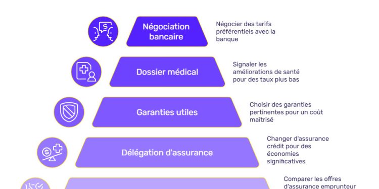 Quels critères impactent le prix d’une assurance pret immobilier