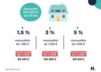 Immobilier : comment la montée des taux d&rsquo;intérêt impacte-t-elle votre projet d&rsquo;achat ?
