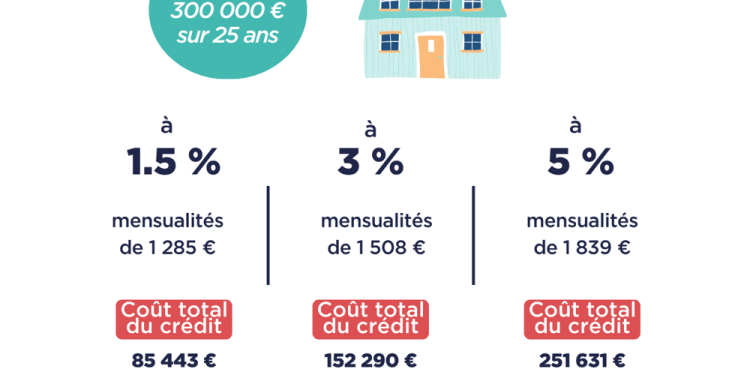 Immobilier : comment la montée des taux d&rsquo;intérêt impacte-t-elle votre projet d&rsquo;achat ?
